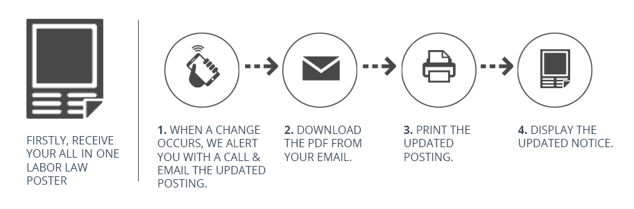 How does the E-Update Service work?